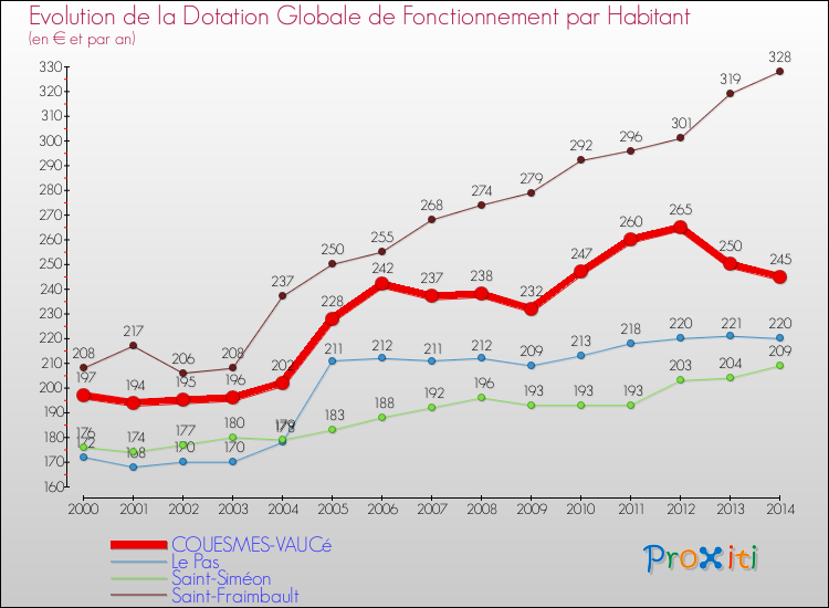 Evolution et montant de la dotation globale de fonctionnement par Habitant pour COUESMES-VAUCé et les communes proches de 2000 à 2014. Comparaison des dotations globales de fonctionnement par habitant pour COUESMES-VAUCé et les communes voisines de 2000 à 2014.