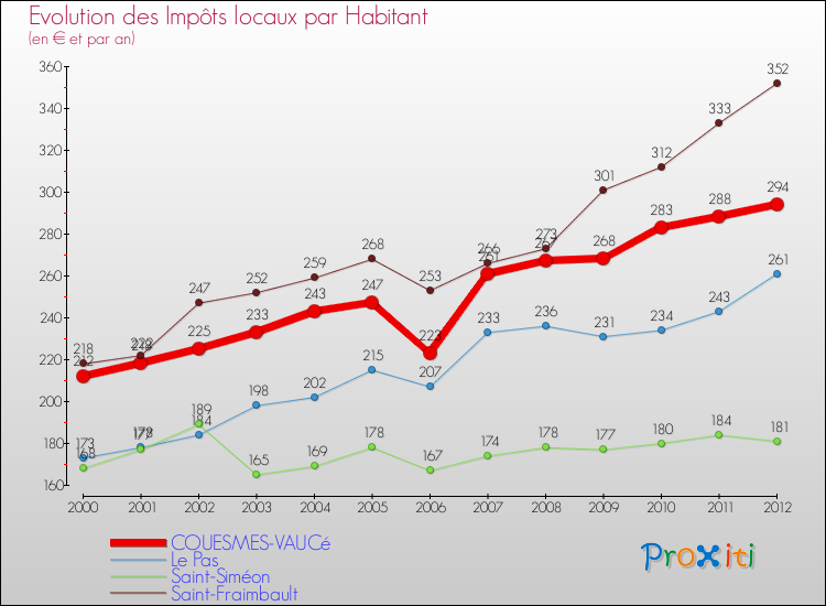 Evolution et montant des impôts locaux par Habitant pour COUESMES-VAUCé et les communes proches Comparaison des impôts locaux par habitant pour COUESMES-VAUCé et les communes voisines