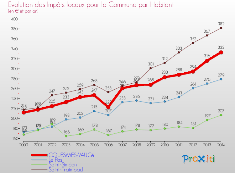 Evolution et montant des impôts locaux par Habitant pour COUESMES-VAUCé et les communes proches de 2000 à 2014 Comparaison des impôts locaux par habitant pour COUESMES-VAUCé et les communes voisines de 2000 à 2014