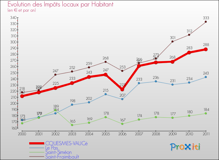 Evolution et montant des impôts locaux par Habitant pour COUESMES-VAUCé et les communes proches Comparaison des impôts locaux par habitant pour COUESMES-VAUCé et les communes voisines