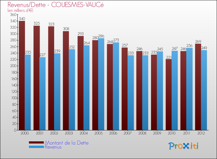 Evolution comparée de la dette et des revenus pour la commune de COUESMES-VAUCé de 2000 à 2012 Comparaison de la dette et des revenus pour COUESMES-VAUCé de 2000 à 2012
