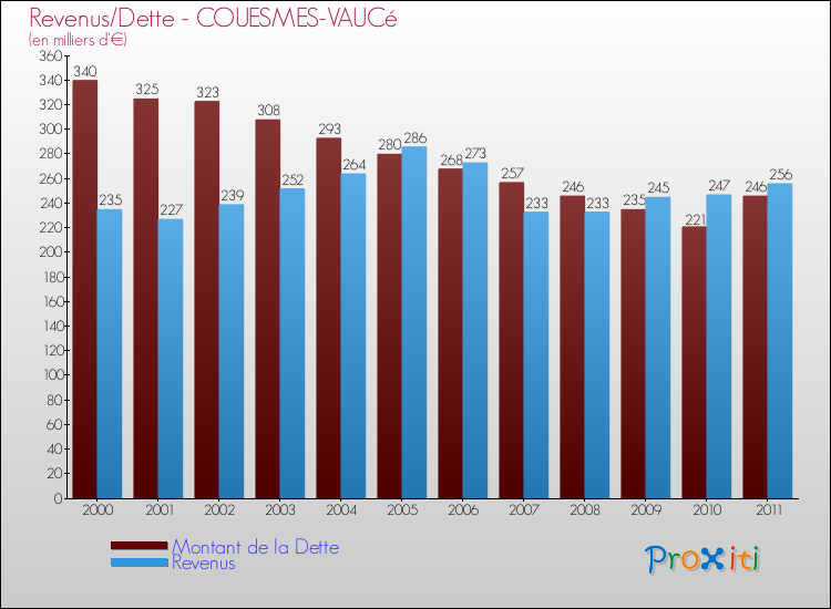 Evolution comparée de la dette et des revenus pour la commune de COUESMES-VAUCé de 2000 à 2011 Comparaison de la dette et des revenus pour COUESMES-VAUCé de 2000 à 2011