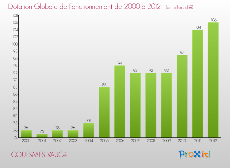 Evolution du montant de la Dotation Globale de Fonctionnement pour la commune de COUESMES-VAUCé de 2000 à 2012 Evolution du montant de la Dotation Globale de Fonctionnement pour COUESMES-VAUCé de 2000 à 2012