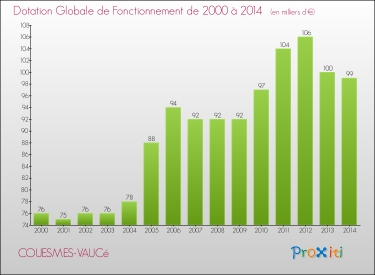 Evolution du montant de la Dotation Globale de Fonctionnement pour la commune de COUESMES-VAUCé de 2000 à 2014 Evolution du montant de la Dotation Globale de Fonctionnement pour COUESMES-VAUCé de 2000 à 2014