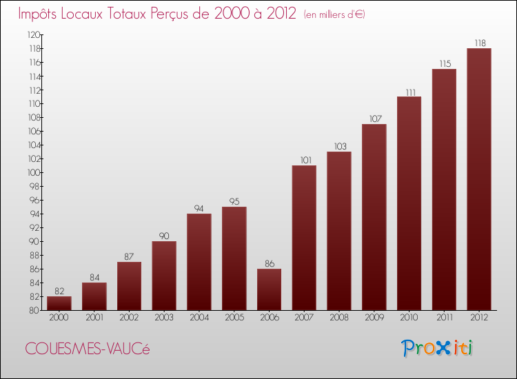 Evolution des Impôts Locaux pour la commune de COUESMES-VAUCé de 2000 à 2012 Evolution des Impôts Locaux pour COUESMES-VAUCé de 2000 à 2012