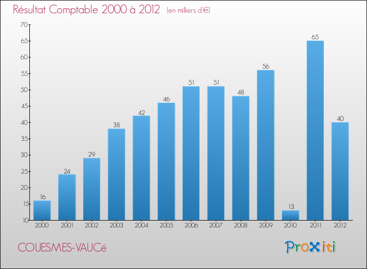 Evolution du résultat comptable pour la commune de COUESMES-VAUCé de 2000 à 2012 Evolution du résultat comptable pour COUESMES-VAUCé de 2000 à 2012