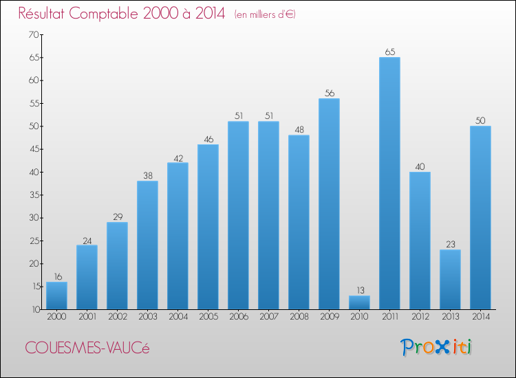 Evolution du résultat comptable pour la commune de COUESMES-VAUCé de 2000 à 2014 Evolution du résultat comptable pour COUESMES-VAUCé de 2000 à 2014