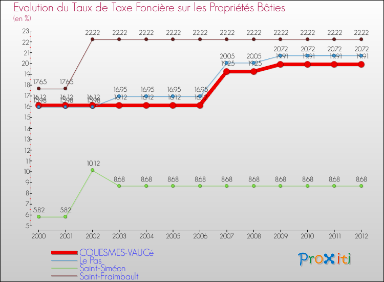 Evolution du taux de la taxe foncière sur le bati pour COUESMES-VAUCé et les communes proches de 2000 à 2012 Comparaison des taux de taxe foncière sur le bati pour COUESMES-VAUCé et les communes voisines de 2000 à 2012