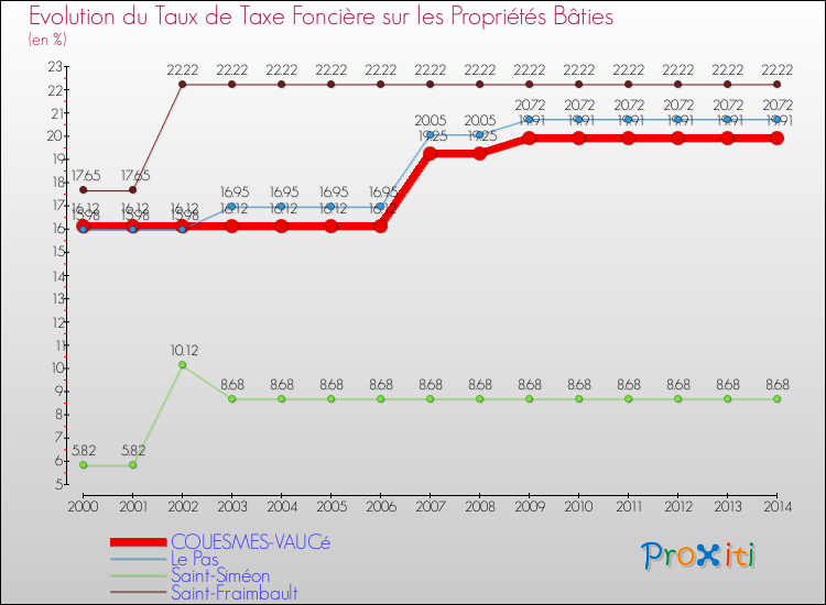 Evolution du taux de la taxe foncière sur le bati pour COUESMES-VAUCé et les communes proches de 2000 à 2014 Comparaison des taux de taxe foncière sur le bati pour COUESMES-VAUCé et les communes voisines de 2000 à 2014