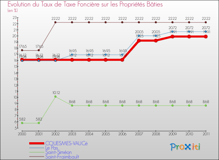 Evolution du taux de la taxe foncière sur le bati pour COUESMES-VAUCé et les communes proches Comparaison des taux de taxe foncière sur le bati pour COUESMES-VAUCé et les communes voisines