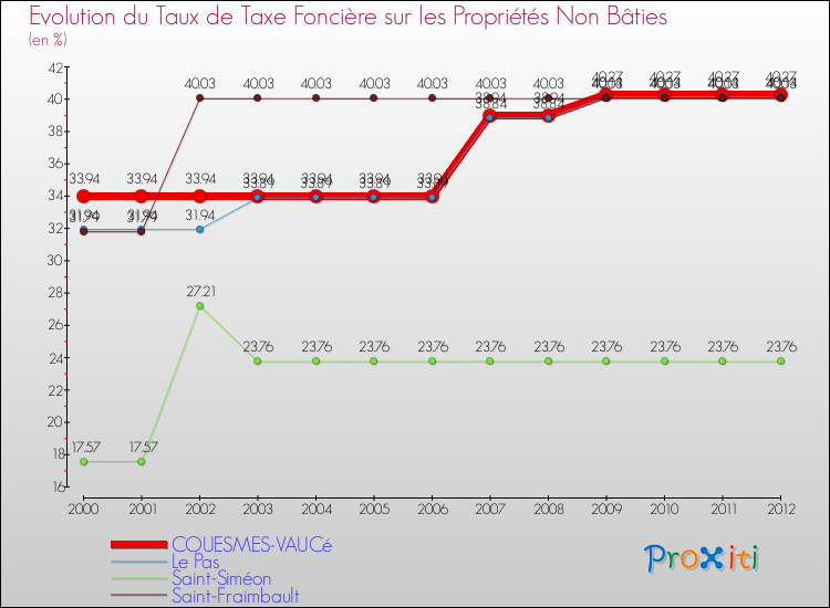Evolution du taux de la taxe foncière sur les immeubles et terrains non batis pour COUESMES-VAUCé et les communes proches de 2000 à 2012 Comparaison des taux de la taxe foncière sur les immeubles et terrains non batis pour COUESMES-VAUCé et les communes voisines de 2000 à 2012