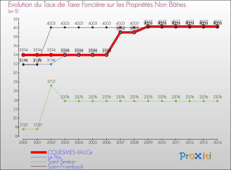 Evolution du taux de la taxe foncière sur les immeubles et terrains non batis pour COUESMES-VAUCé et les communes proches de 2000 à 2014 Comparaison des taux de la taxe foncière sur les immeubles et terrains non batis pour COUESMES-VAUCé et les communes voisines de 2000 à 2014