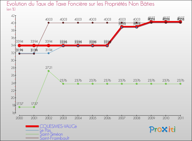 Evolution du taux de la taxe foncière sur les immeubles et terrains non batis pour COUESMES-VAUCé et les communes proches Comparaison des taux de la taxe foncière sur les immeubles et terrains non batis pour COUESMES-VAUCé et les communes voisines