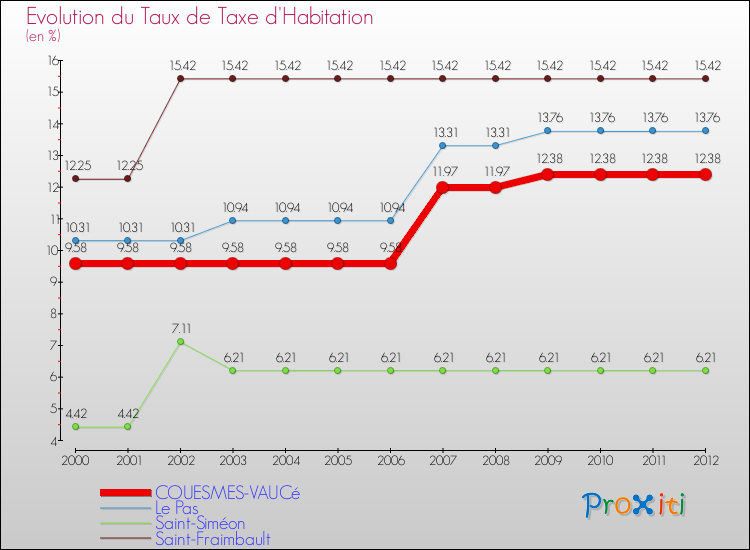 Evolution du taux de la taxe d'habitation pour COUESMES-VAUCé et les communes proches Comparaison des taux de la taxe d'habitation pour COUESMES-VAUCé et les communes voisines