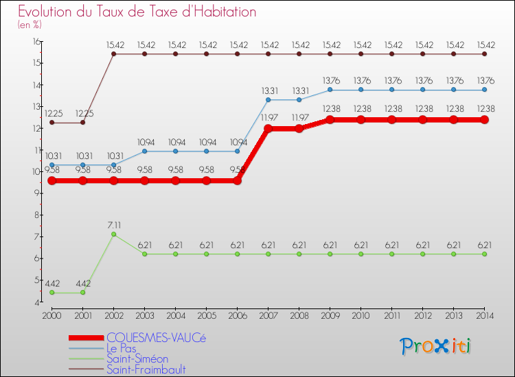 Evolution du taux de la taxe d'habitation pour COUESMES-VAUCé et les communes proches de 2000 à 2014 Comparaison des taux de la taxe d'habitation pour COUESMES-VAUCé et les communes voisines de 2000 à 2014