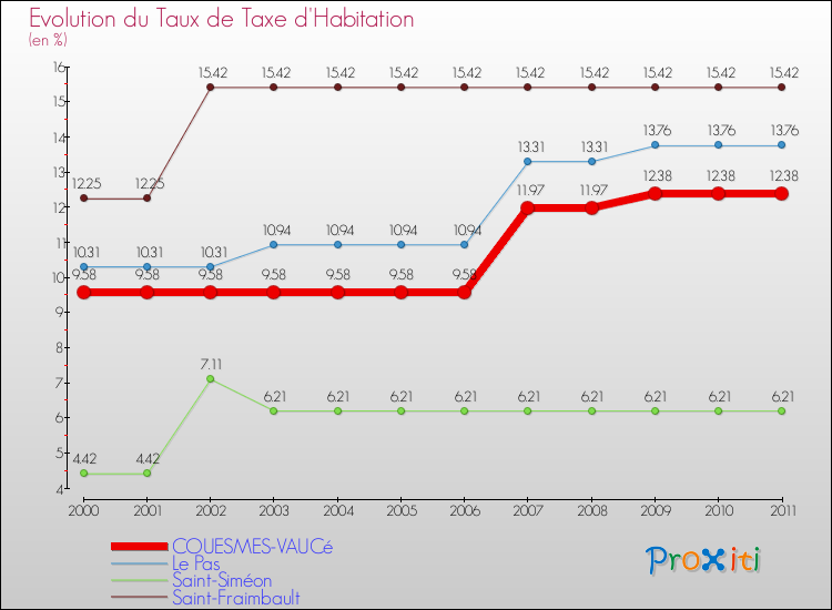 Evolution du taux de la taxe d'habitation pour COUESMES-VAUCé et les communes proches Comparaison des taux de la taxe d'habitation pour COUESMES-VAUCé et les communes voisines