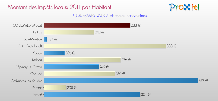 Montant des impôts locaux par Habitant pour COUESMES-VAUCé et les communes proches Comparaison des impôts locaux par habitant pour COUESMES-VAUCé et les communes voisines