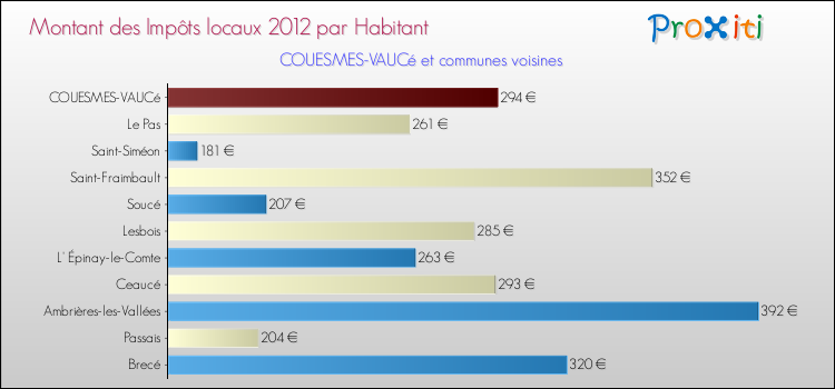 Montant des impôts locaux par Habitant pour COUESMES-VAUCé et les communes proches Comparaison des impôts locaux par habitant pour COUESMES-VAUCé et les communes voisines