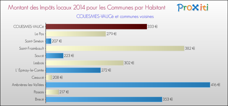Montant des impôts locaux par Habitant pour COUESMES-VAUCé et les communes proches en 2014 Comparaison des impôts locaux par habitant pour COUESMES-VAUCé et les communes voisines en 2014