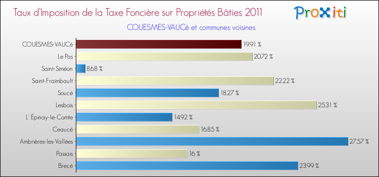 Taux d'imposition de la taxe foncière sur le bati 2011 pour COUESMES-VAUCé et les communes proches Comparaison des taux d'imposition de la taxe foncière sur le bati 2011 pour COUESMES-VAUCé et les communes voisines