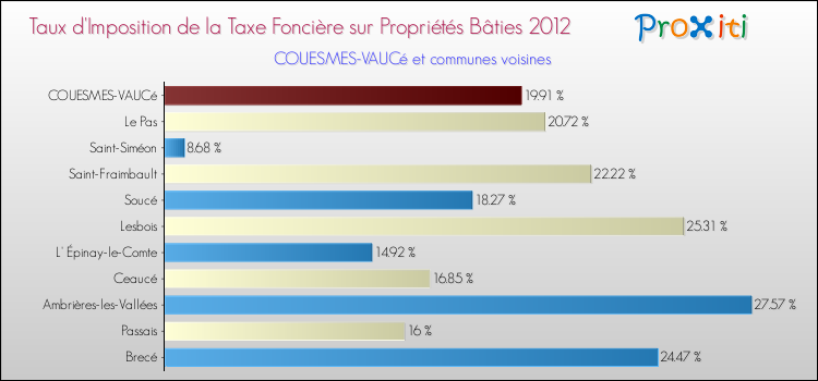 Taux d'imposition de la taxe foncière sur le bati 2012 pour COUESMES-VAUCé et les communes proches Comparaison des taux d'imposition de la taxe foncière sur le bati 2012 pour COUESMES-VAUCé et les communes voisines