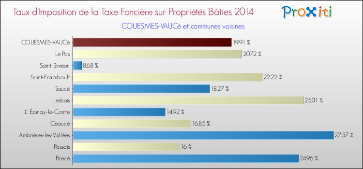 Taux d'imposition de la taxe foncière sur le bati 2014 pour COUESMES-VAUCé et les communes proches Comparaison des taux d'imposition de la taxe foncière sur le bati 2014 pour COUESMES-VAUCé et les communes voisines