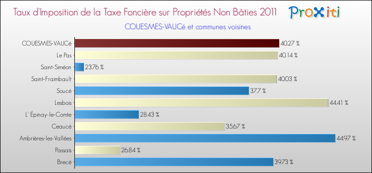 Taux d'imposition de la taxe foncière sur les immeubles et terrains non batis 2011 pour COUESMES-VAUCé et les communes proches Comparaison des taux d'imposition de la taxe foncière sur les immeubles et terrains non batis 2011 pour COUESMES-VAUCé et les communes voisines