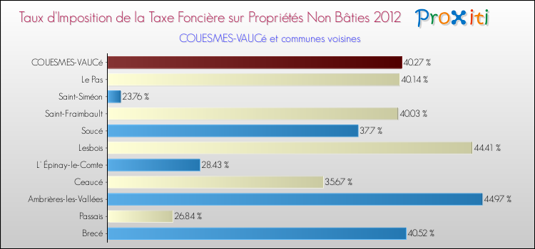 Taux d'imposition de la taxe foncière sur les immeubles et terrains non batis 2012 pour COUESMES-VAUCé et les communes proches Comparaison des taux d'imposition de la taxe foncière sur les immeubles et terrains non batis 2012 pour COUESMES-VAUCé et les communes voisines