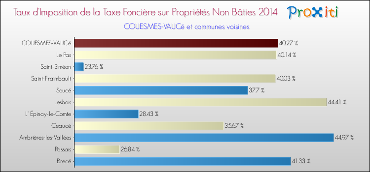 Taux d'imposition de la taxe foncière sur les immeubles et terrains non batis 2014 pour COUESMES-VAUCé et les communes proches Comparaison des taux d'imposition de la taxe foncière sur les immeubles et terrains non batis 2014 pour COUESMES-VAUCé et les communes voisines