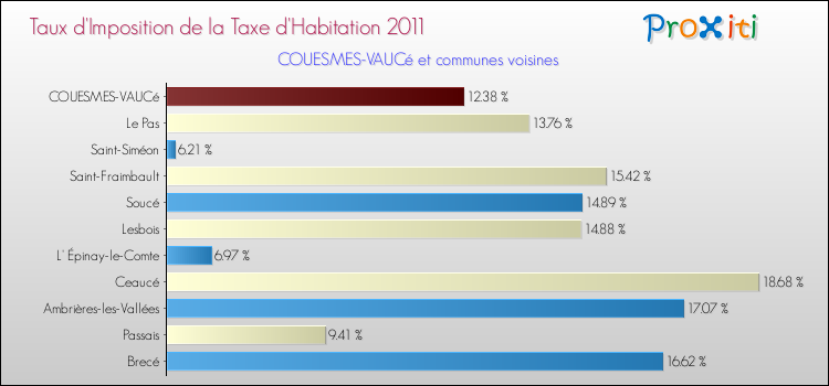 Taux d'imposition de la taxe d'habitation 2011 pour COUESMES-VAUCé et les communes proches Comparaison des taux d'imposition de la taxe d'habitation 2011 pour COUESMES-VAUCé et les communes voisines