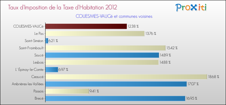 Taux d'imposition de la taxe d'habitation 2012 pour COUESMES-VAUCé et les communes proches Comparaison des taux d'imposition de la taxe d'habitation 2012 pour COUESMES-VAUCé et les communes voisines