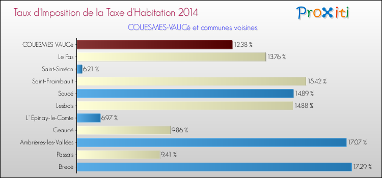 Taux d'imposition de la taxe d'habitation 2014 pour COUESMES-VAUCé et les communes proches Comparaison des taux d'imposition de la taxe d'habitation 2014 pour COUESMES-VAUCé et les communes voisines
