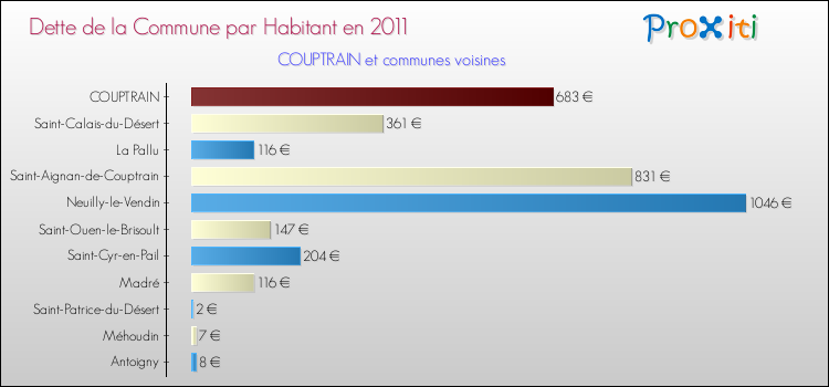 Dette par habitant de la commune en 2011 pour COUPTRAIN et les communes proches Comparaison de la dette par habitant de la commune en 2011 pour COUPTRAIN et les communes voisines