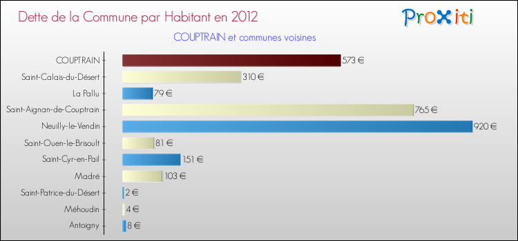 Dette par habitant de la commune en 2012 pour COUPTRAIN et les communes proches Comparaison de la dette par habitant de la commune en 2012 pour COUPTRAIN et les communes voisines