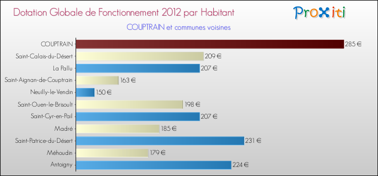 Montant des dotations globales de fonctionnement DGF par Habitant pour COUPTRAIN et les communes proches Comparaison des des dotations globales de fonctionnement DGF par habitant pour COUPTRAIN et les communes voisines
