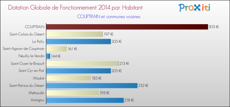 Montant des dotations globales de fonctionnement DGF par Habitant pour COUPTRAIN et les communes proches en 2014. Comparaison des des dotations globales de fonctionnement DGF par habitant pour COUPTRAIN et les communes voisines en 2014.