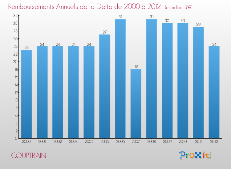 Evolution de l'annuité de la dette pour la commune de COUPTRAIN de 2000 à 2012 Annuités de la dette pour COUPTRAIN de 2000 à 2012