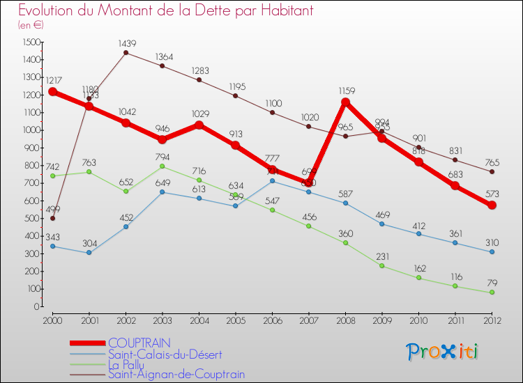 Evolution de la dette par habitant pour la commune de COUPTRAIN et les communes proches de 2000 à 2012 Comparaison de la dette par habitant pour COUPTRAIN et les communes voisines de 2000 à 2012