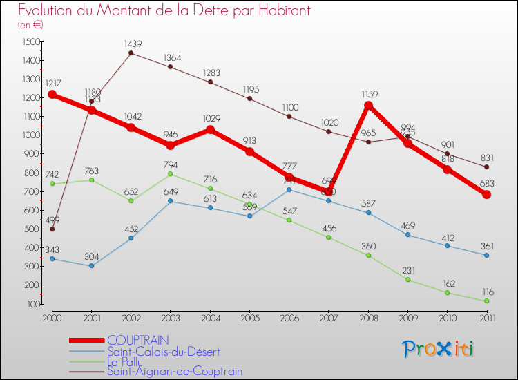 Evolution de la dette par habitant pour la commune de COUPTRAIN et les communes proches Comparaison de la dette par habitant pour COUPTRAIN et les communes voisines