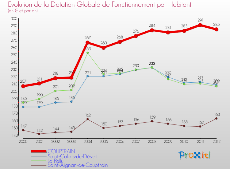 Evolution et montant de la dotation globale de fonctionnement par Habitant pour COUPTRAIN et les communes proches Comparaison des dotations globales de fonctionnement par habitant pour COUPTRAIN et les communes voisines