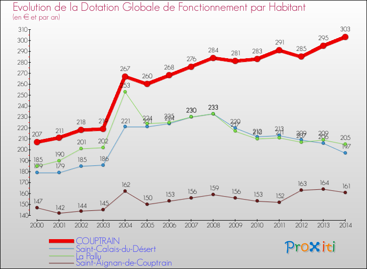 Evolution et montant de la dotation globale de fonctionnement par Habitant pour COUPTRAIN et les communes proches de 2000 à 2014. Comparaison des dotations globales de fonctionnement par habitant pour COUPTRAIN et les communes voisines de 2000 à 2014.