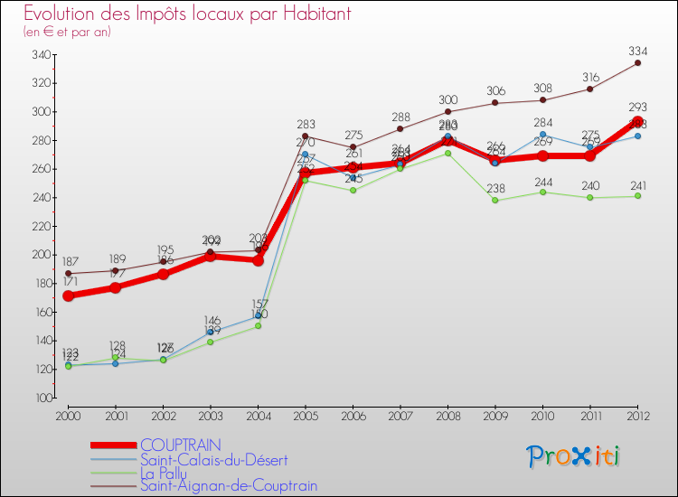 Evolution et montant des impôts locaux par Habitant pour COUPTRAIN et les communes proches Comparaison des impôts locaux par habitant pour COUPTRAIN et les communes voisines