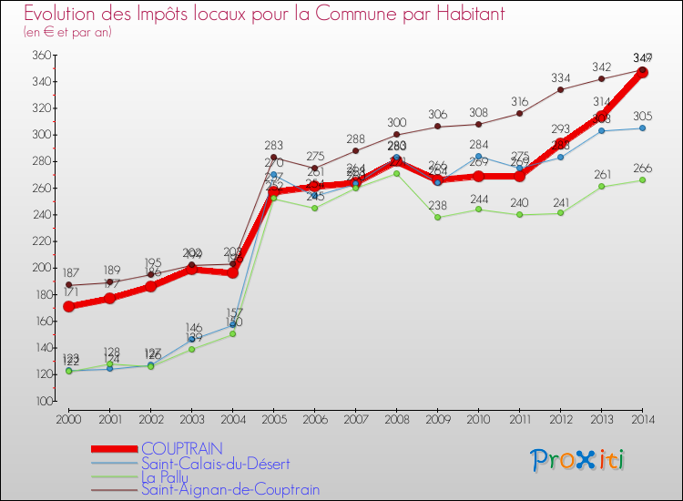 Evolution et montant des impôts locaux par Habitant pour COUPTRAIN et les communes proches de 2000 à 2014 Comparaison des impôts locaux par habitant pour COUPTRAIN et les communes voisines de 2000 à 2014