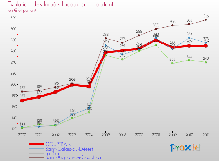 Evolution et montant des impôts locaux par Habitant pour COUPTRAIN et les communes proches Comparaison des impôts locaux par habitant pour COUPTRAIN et les communes voisines