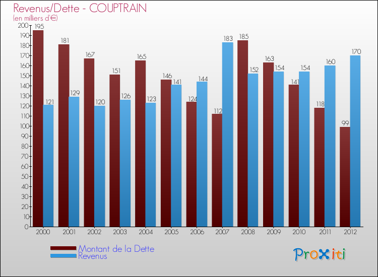 Evolution comparée de la dette et des revenus pour la commune de COUPTRAIN de 2000 à 2012 Comparaison de la dette et des revenus pour COUPTRAIN de 2000 à 2012