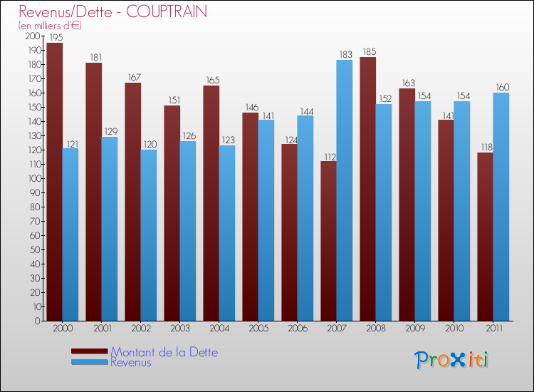Evolution comparée de la dette et des revenus pour la commune de COUPTRAIN de 2000 à 2011 Comparaison de la dette et des revenus pour COUPTRAIN de 2000 à 2011