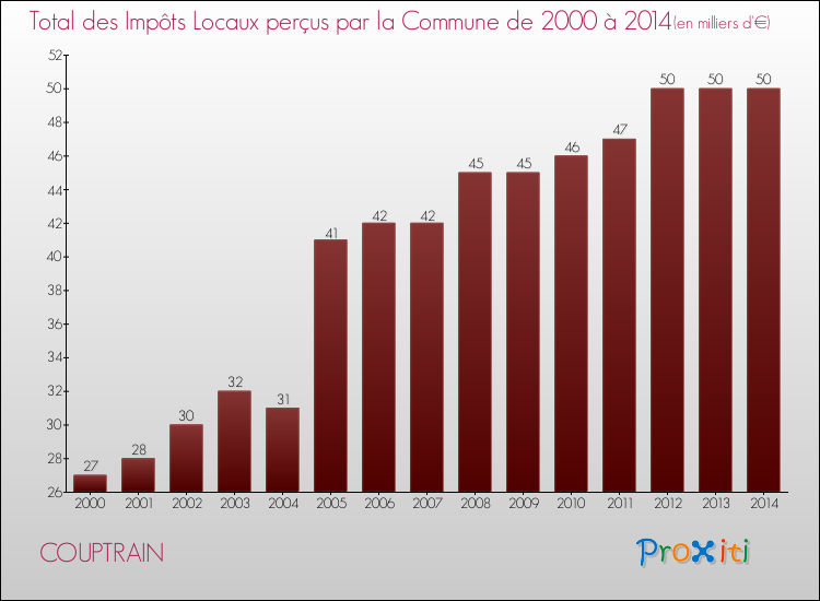 Evolution des Impôts Locaux pour la commune de COUPTRAIN de 2000 à 2014 Evolution des Impôts Locaux pour COUPTRAIN de 2000 à 2014