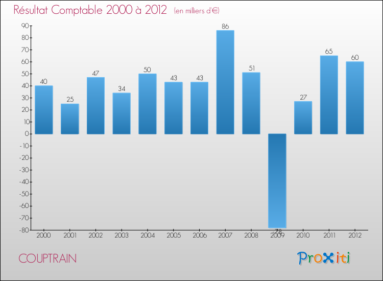 Evolution du résultat comptable pour la commune de COUPTRAIN de 2000 à 2012 Evolution du résultat comptable pour COUPTRAIN de 2000 à 2012