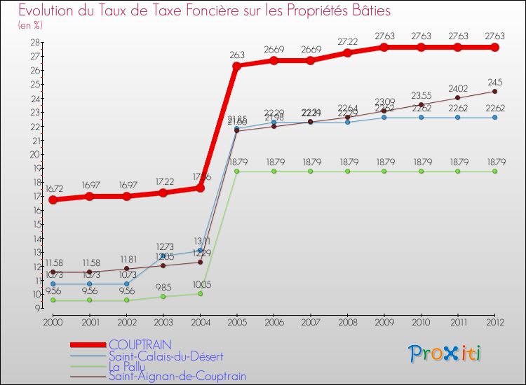 Evolution du taux de la taxe foncière sur le bati pour COUPTRAIN et les communes proches de 2000 à 2012 Comparaison des taux de taxe foncière sur le bati pour COUPTRAIN et les communes voisines de 2000 à 2012