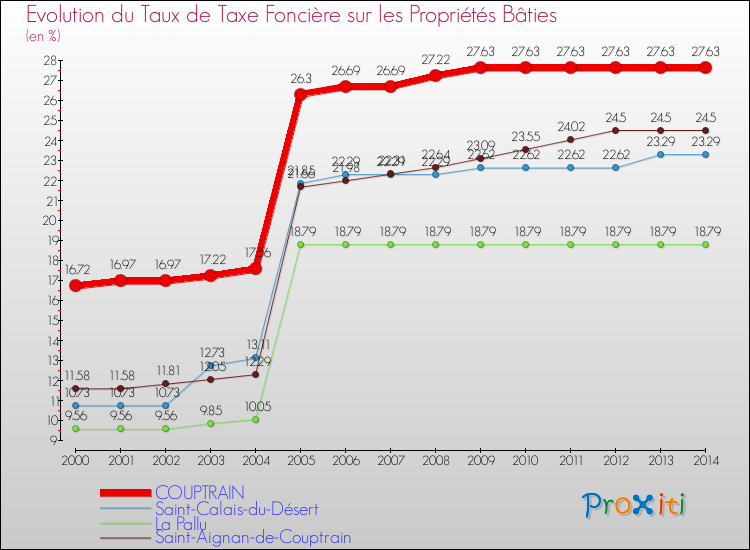 Evolution du taux de la taxe foncière sur le bati pour COUPTRAIN et les communes proches de 2000 à 2014 Comparaison des taux de taxe foncière sur le bati pour COUPTRAIN et les communes voisines de 2000 à 2014